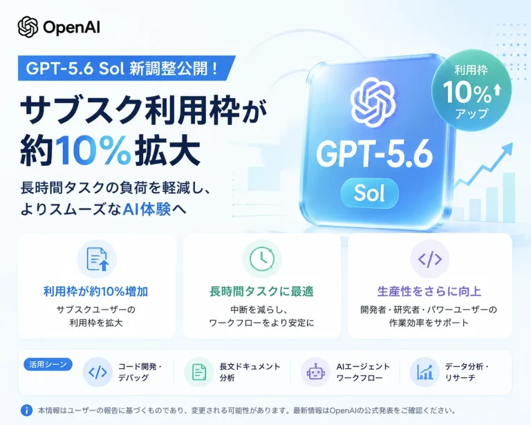 OpenAI、GPT-5.6 Solを最適化か　サブスク利用枠を約10％拡大、長時間タスクの負荷軽減へ