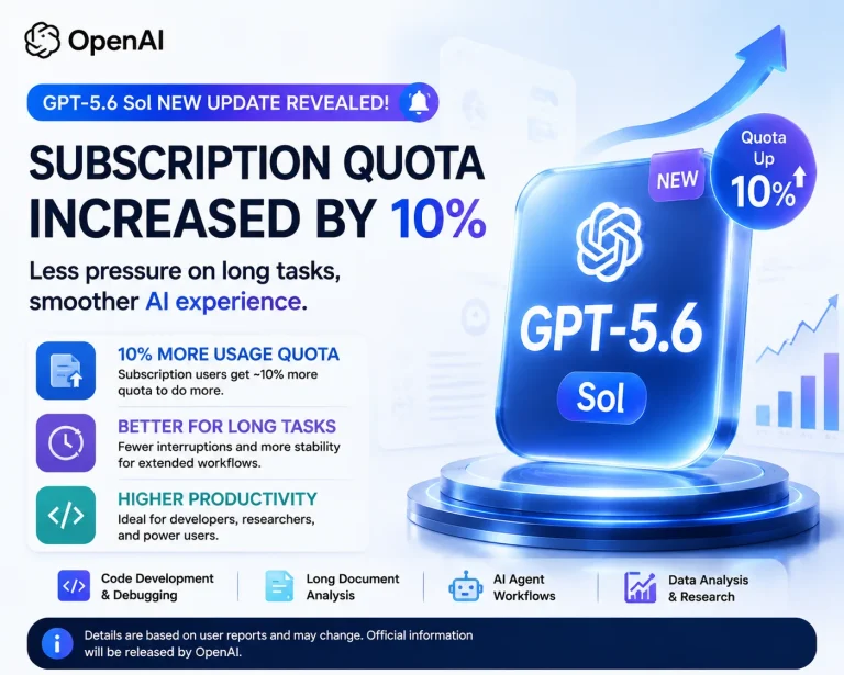 OpenAI Reportedly Optimizing GPT-5.6 Sol: Subscription Limits May Increase by 10% to Improve Long-Task Experience