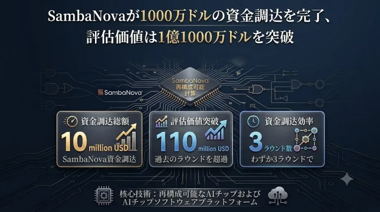 AI半導体企業SambaNova、10億ドルを調達　企業価値は110億ドルに、前回大型調達からわずか5カ月