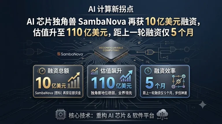AI 芯片独角兽 SambaNova 再获 10 亿美元融资，估值升至 110 亿美元，距上一轮融资仅 5 个月