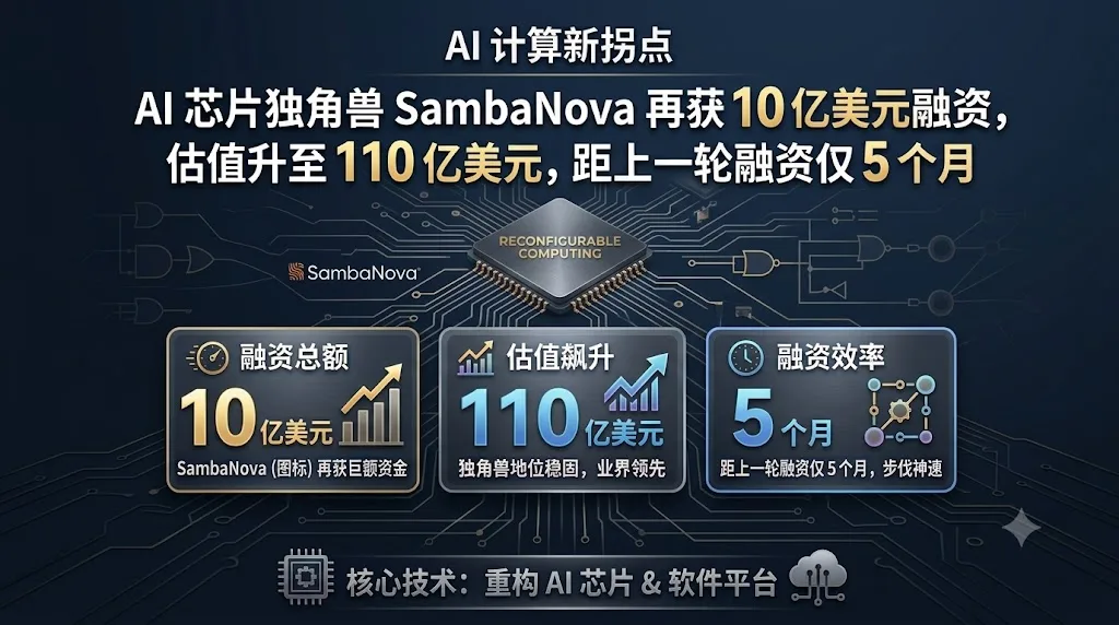AI 芯片独角兽 SambaNova 再获 10 亿美元融资，估值升至 110 亿美元，距上一轮融资仅 5 个月