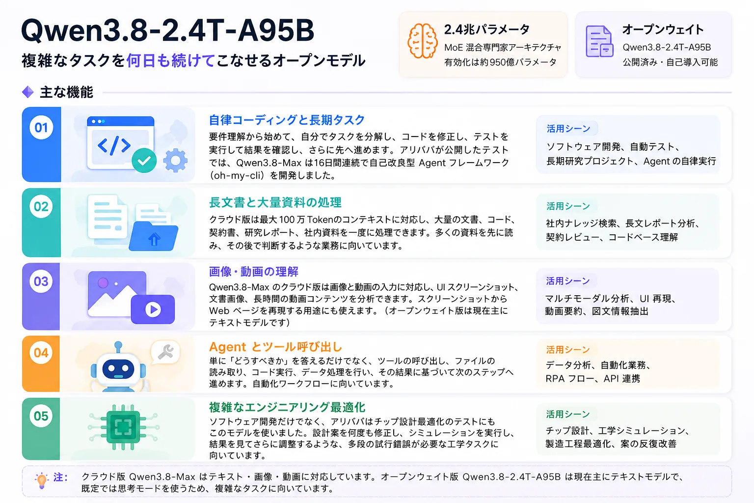 Qwen3.8 2.4T A95B
